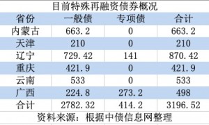 特殊再融资债券来袭！六省份已发，待发规模约3200亿