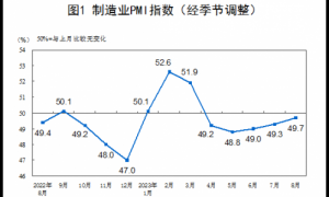 8月制造业PMI为49.7%，比上月上升0.4个百分点