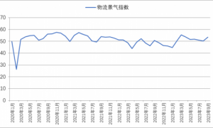 9月物流业景气指数53.5%环比回升 企业预期进一步提升