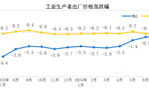 2024年7月全国PPI同比下降0.8% 1-7月平均下降2.0%