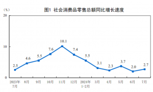 2024年7月社会消费品零售总额增长2.7% 1-7月同比增长3.5%