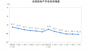 1-7月全国房地产开发投资同比下降10.2%