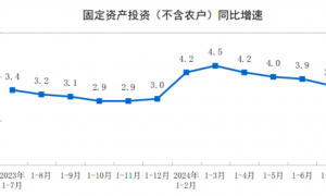 2024年1-7月全国固定资产投资增长3.6% 民间固定资产投资同比持平