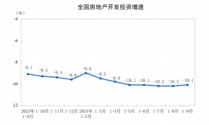 1-9月全国房地产开发投资同比下降10.1% 新建商品房销售额下降22.7%