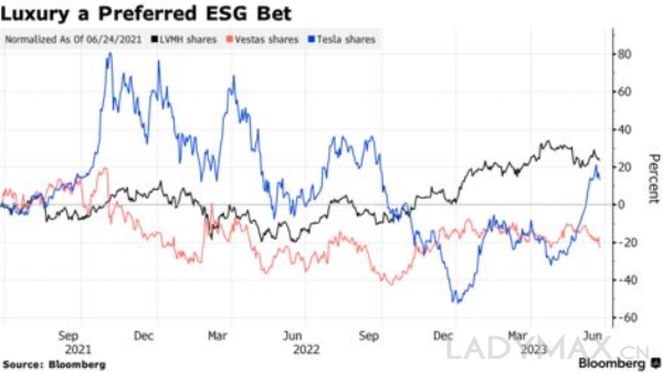 LV母公司成ESG基金经理宠儿，疫情以来市值上涨190%