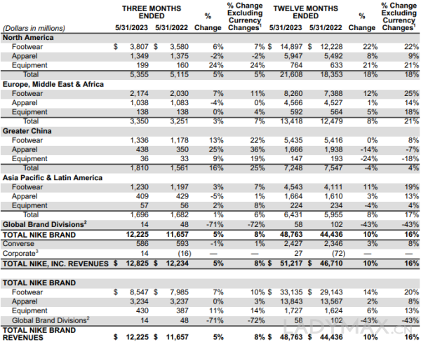 Nike第四财季净利润大跌28%，3年来首次不及分析师预期