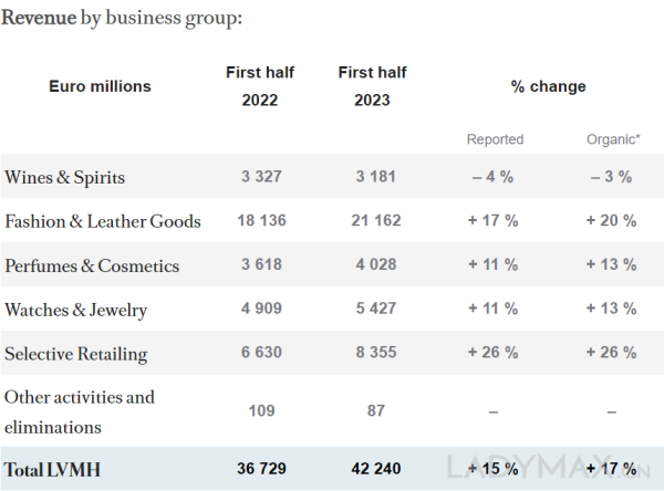 LVMH财报 | LV和Dior等时装皮具部门第二季销售破100亿欧元