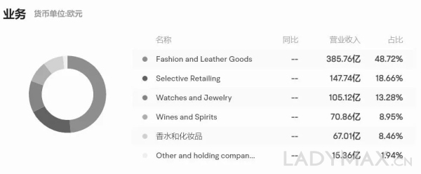 财报前瞻 | LVMH时装皮具部门第二季销售预计大涨21%