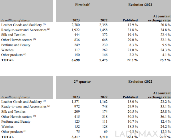 分析 | 从LVMH、开云、爱马仕和Prada的上半年财报看喜忧参半的奢侈品市场