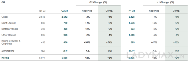 分析 | 从LVMH、开云、爱马仕和Prada的上半年财报看喜忧参半的奢侈品市场