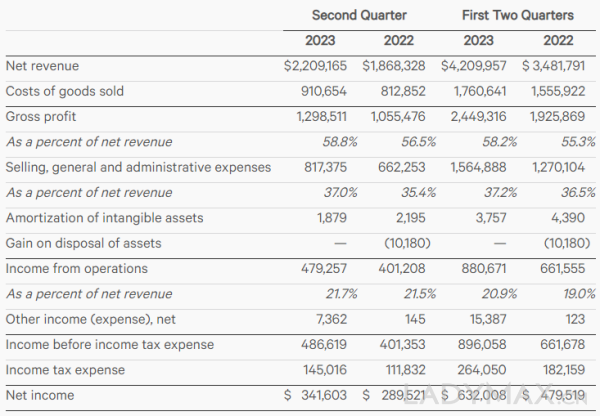 lululemon业绩大放异彩，第二季度中国市场收入大涨60%