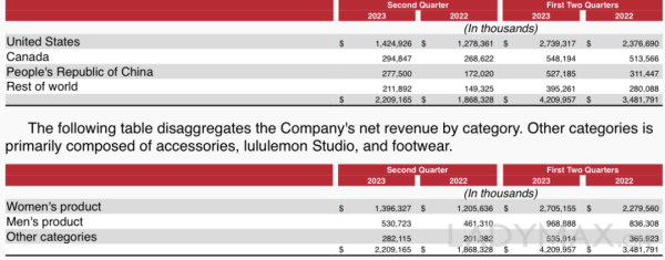 lululemon业绩大放异彩，第二季度中国市场收入大涨60%