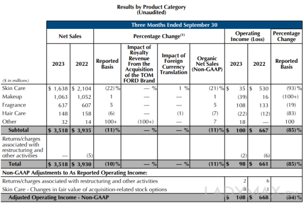 雅诗兰黛继续掉队，第一财季收入大跌10%