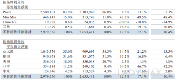 Miu Miu 第三季度大放异彩，但 Prada 增速开始放缓