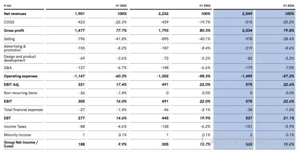 财报速递 | Miu Miu持续爆红，上半年收入猛涨93%