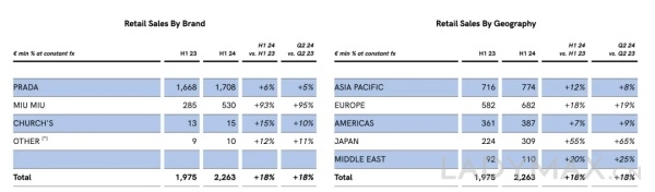 财报速递 | Miu Miu持续爆红，上半年收入猛涨93%