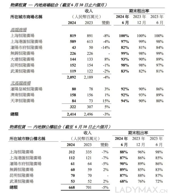 奢侈品降温！上海恒隆广场上半年租户销售额大跌23%