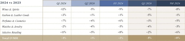 财报速递 | 中国消费者减少购买奢侈品，LVMH第三季度亚洲市场收入大跌16%