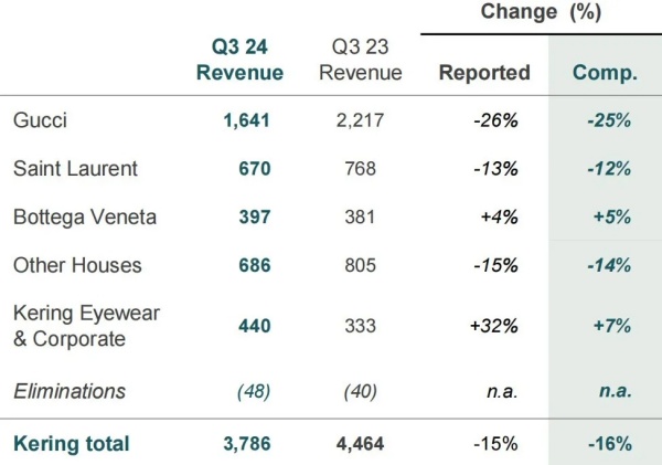 财报速递 | 转型艰难，Gucci第三季度收入大跌25%