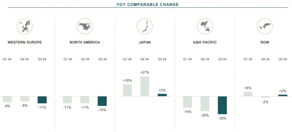 财报速递 | 转型艰难，Gucci第三季度收入大跌25%