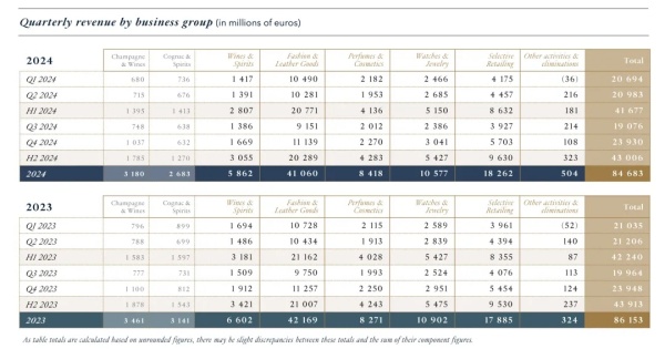 财报速递| LVMH要头疼的问题似乎也只有中国市场